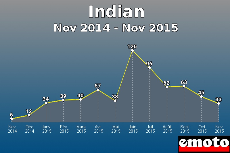 Indian les plus immatriculés de Nov 2014 à Nov 2015