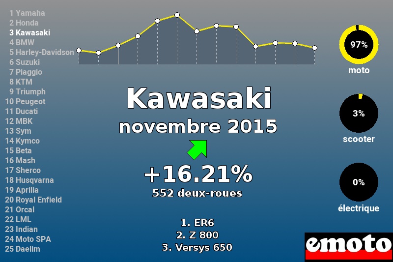 Immatriculations Kawasaki en France en novembre 2015