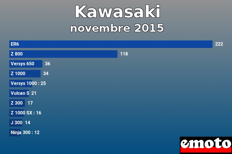 Les 10 Kawasaki les plus immatriculés en novembre 2015