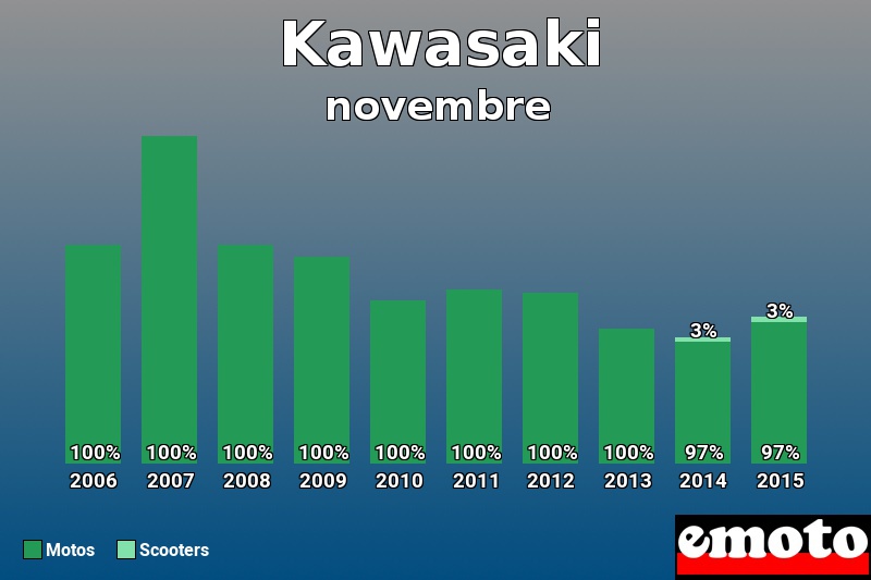 Répartition Motos Scooters Kawasaki en novembre 2015