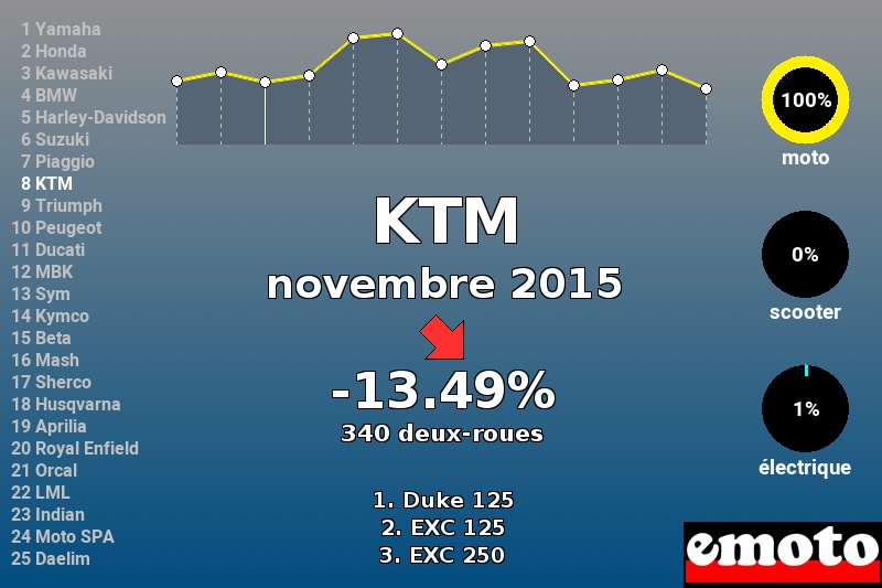 Immatriculations KTM en France en novembre 2015