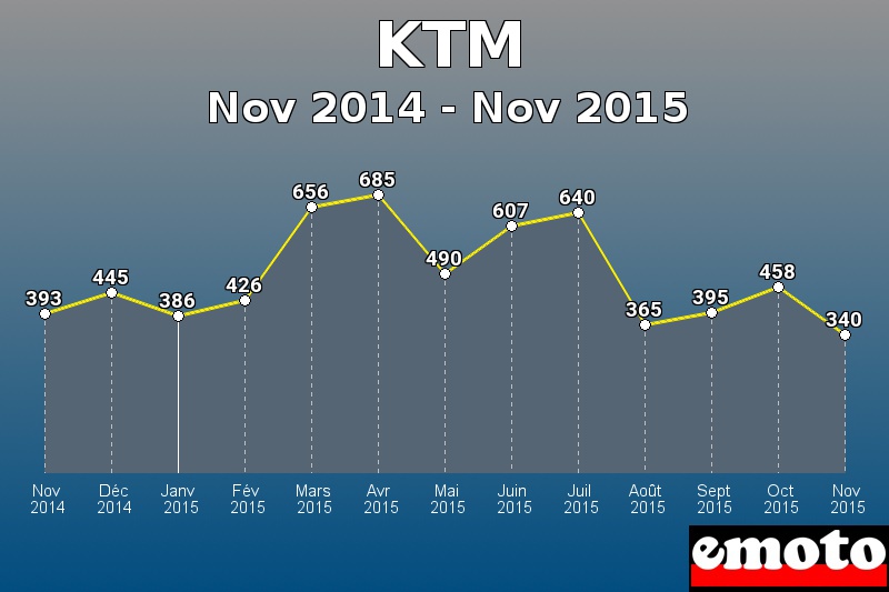 KTM les plus immatriculés de Nov 2014 à Nov 2015