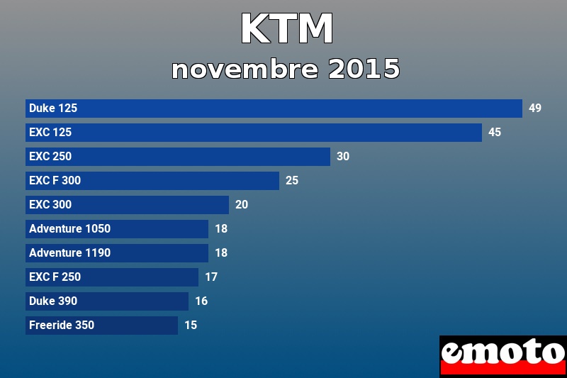 Les 10 KTM les plus immatriculés en novembre 2015