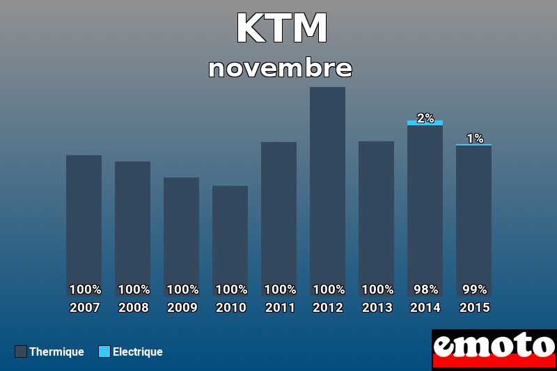 Répartition Thermique Electrique KTM en novembre 2015