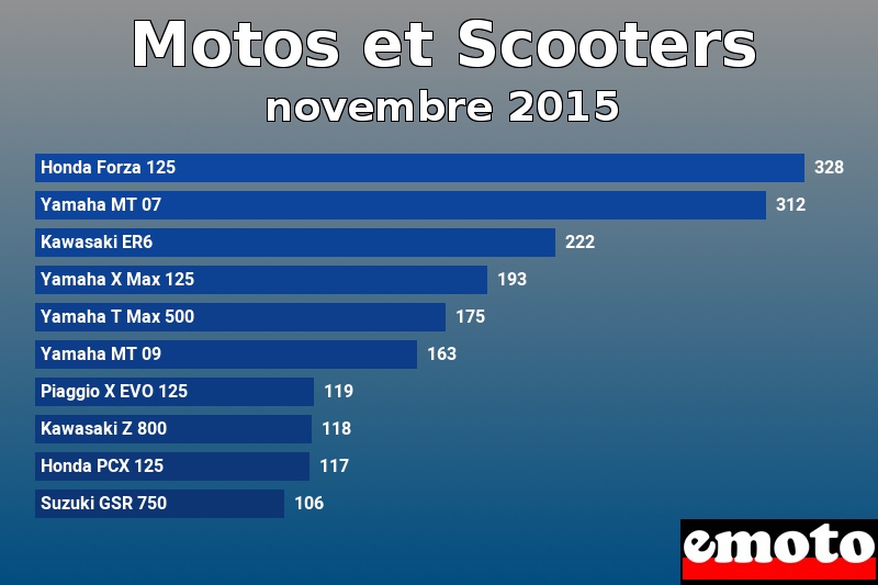 Les 10 Motos et Scooters les plus immatriculés en novembre 2015