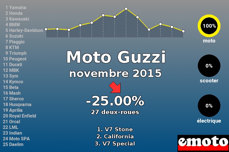 Immatriculations Moto Guzzi en France en novembre 2015