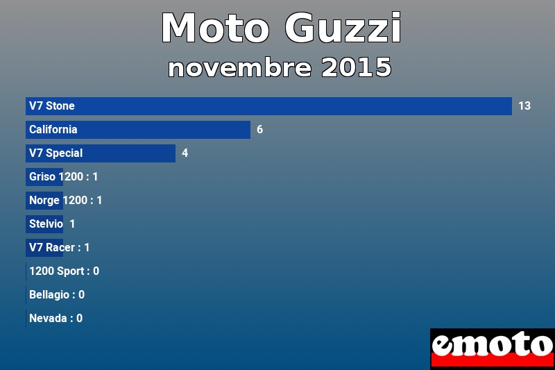 Les 10 Moto Guzzi les plus immatriculés en novembre 2015