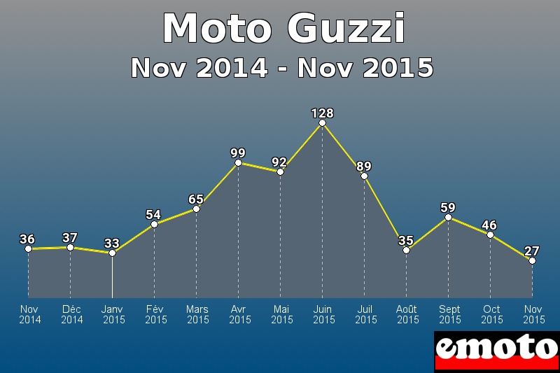 Moto Guzzi les plus immatriculés de Nov 2014 à Nov 2015