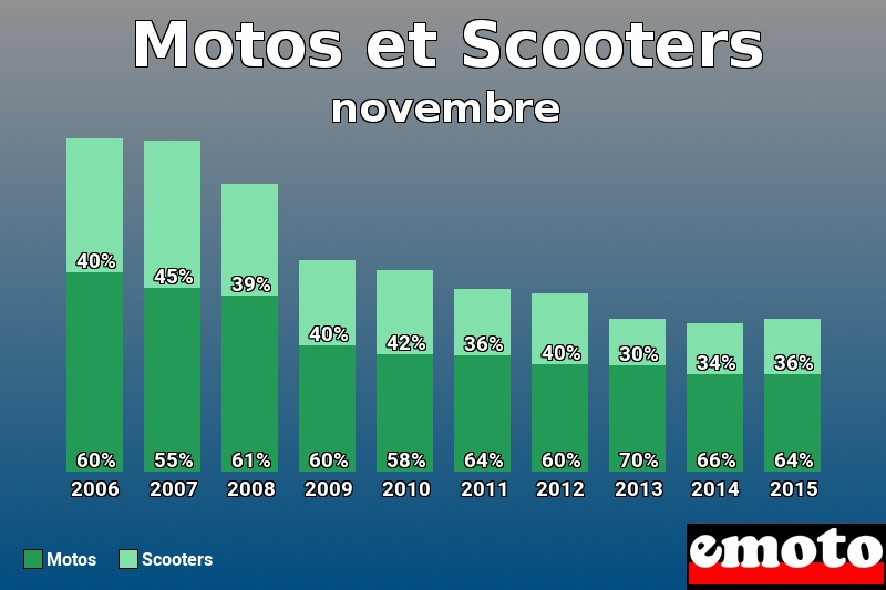 Répartition Motos Scooters Motos et Scooters en novembre 2015