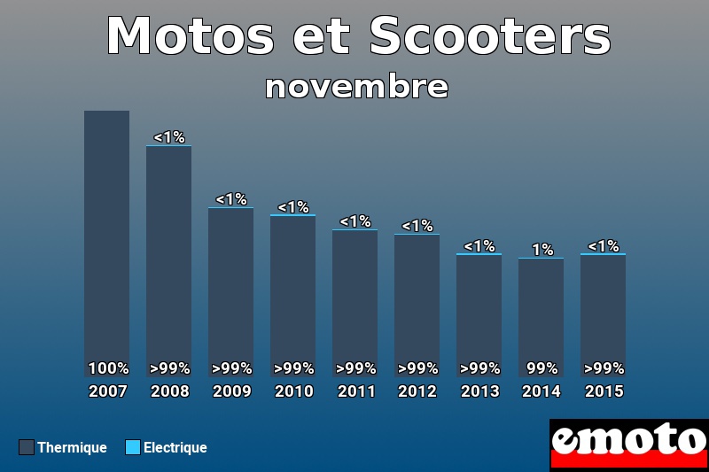 Répartition Thermique Electrique Motos et Scooters en novembre 2015