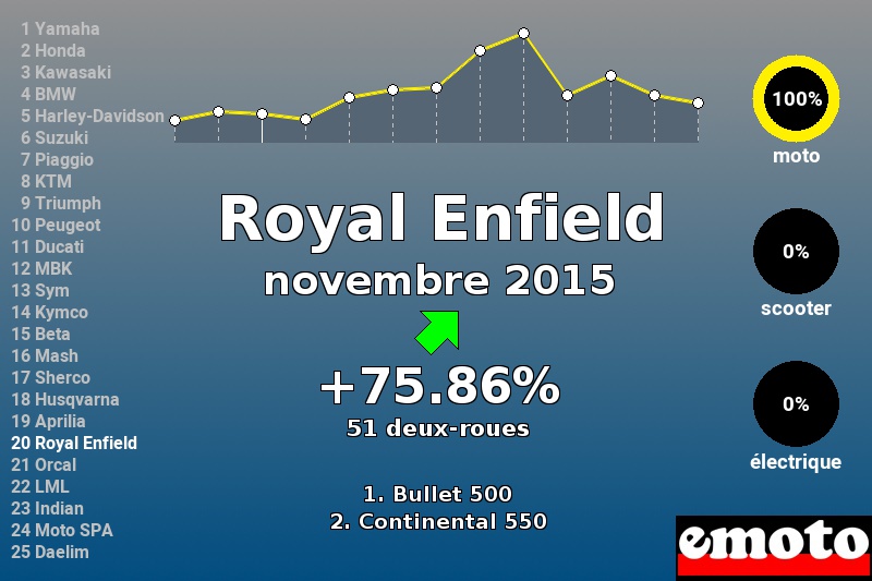 Immatriculations Royal Enfield en France en novembre 2015