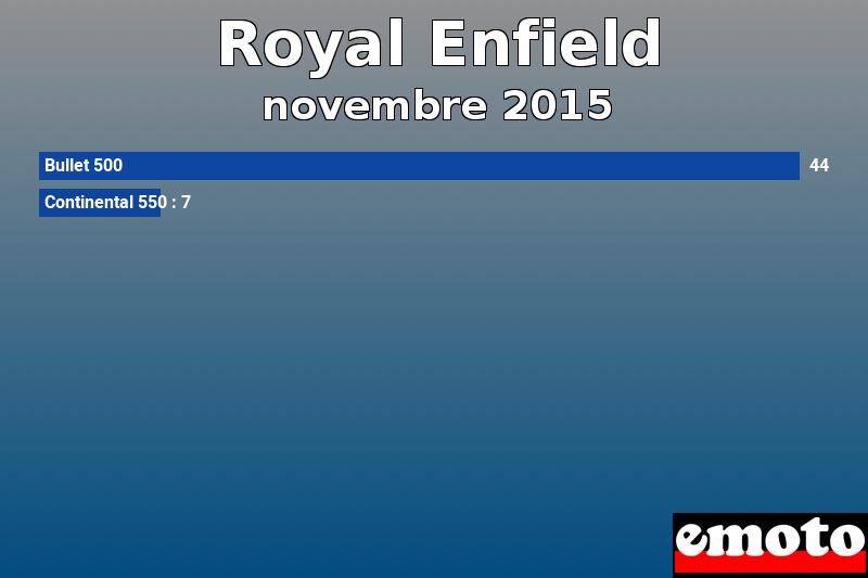 Les 2 Royal Enfield les plus immatriculés en novembre 2015