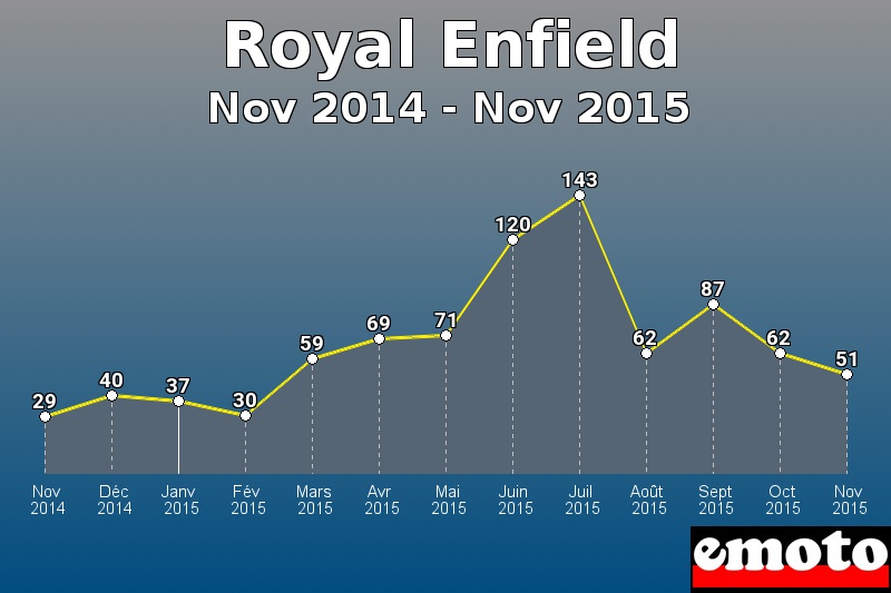 Royal Enfield les plus immatriculés de Nov 2014 à Nov 2015