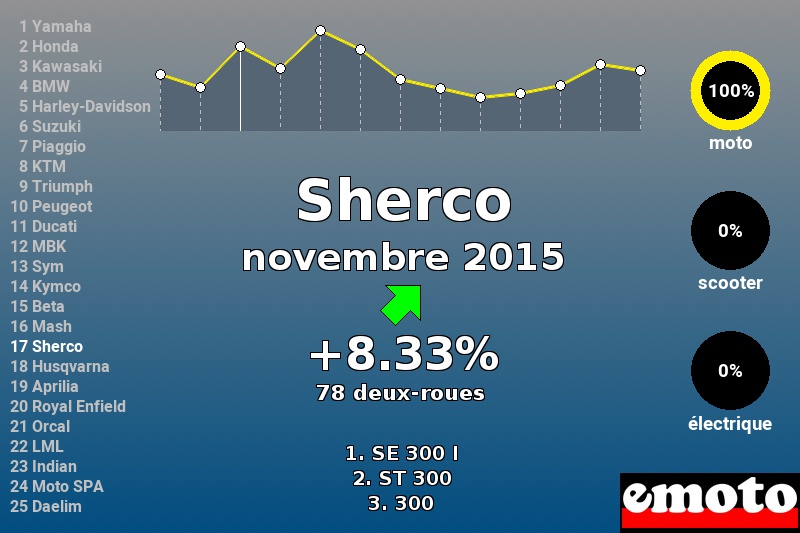 Immatriculations Sherco en France en novembre 2015