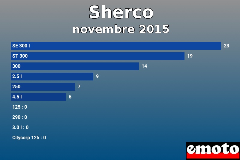 Les 10 Sherco les plus immatriculés en novembre 2015