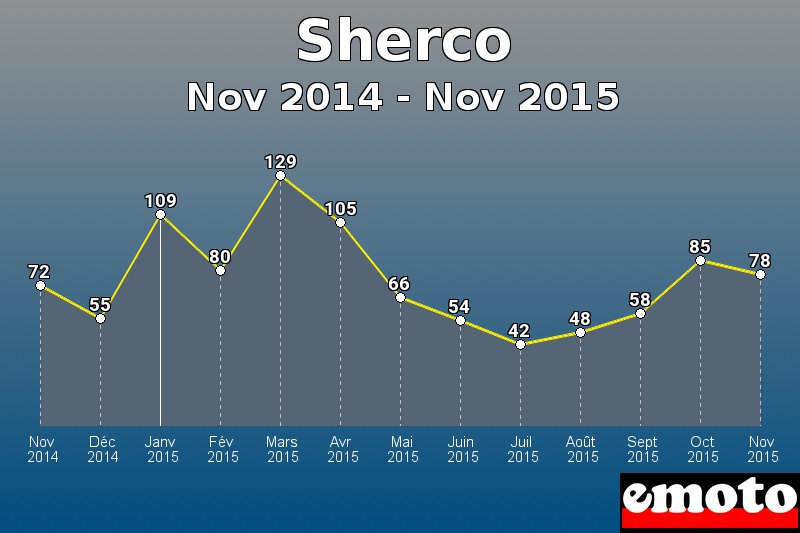 Sherco les plus immatriculés de Nov 2014 à Nov 2015