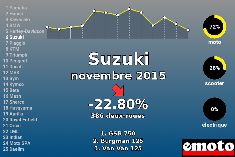 Immatriculations Suzuki en France en novembre 2015