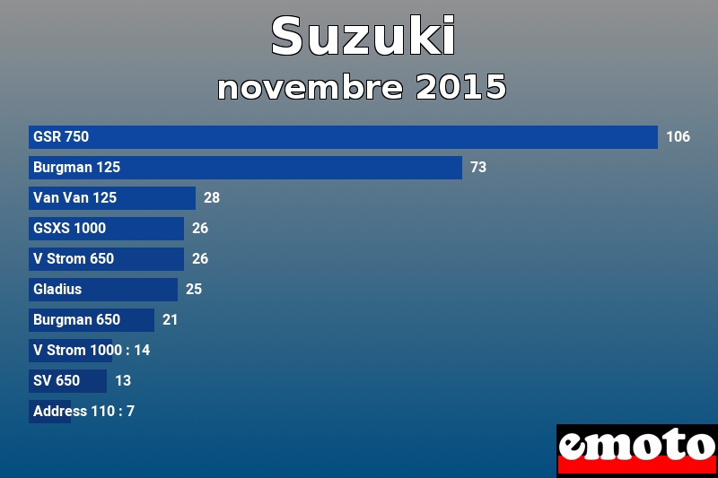 Les 10 Suzuki les plus immatriculés en novembre 2015