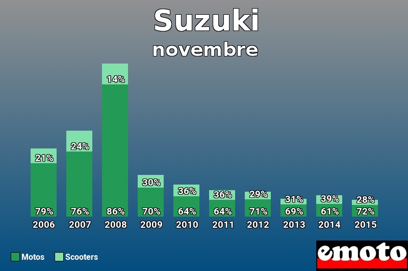 Répartition Motos Scooters Suzuki en novembre 2015