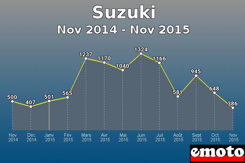 Suzuki les plus immatriculés de Nov 2014 à Nov 2015