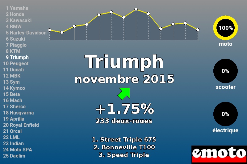 Immatriculations Triumph en France en novembre 2015