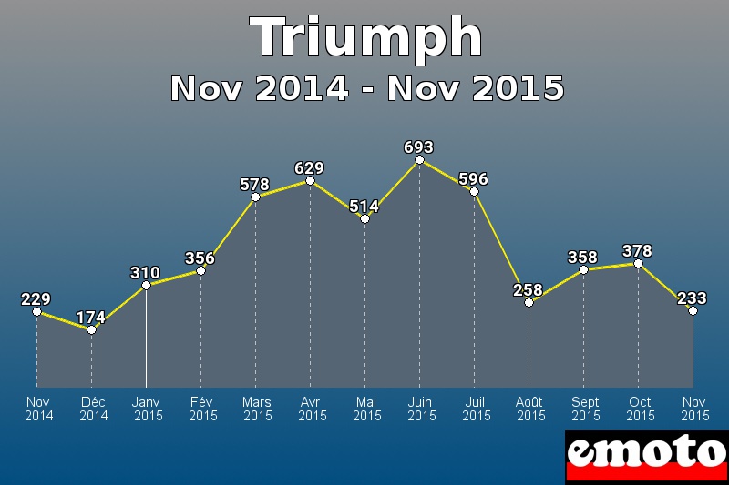 Triumph les plus immatriculés de Nov 2014 à Nov 2015