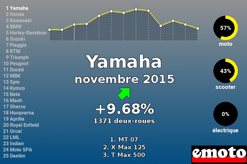 Immatriculations Yamaha en France en novembre 2015