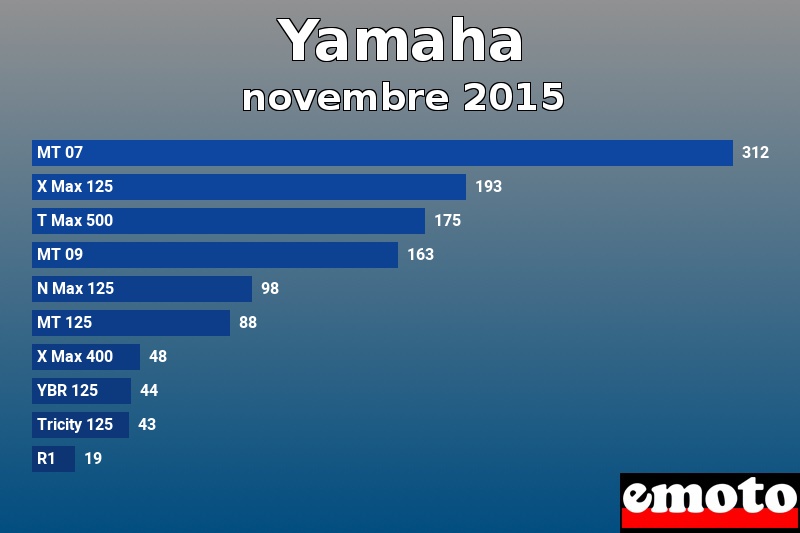 Les 10 Yamaha les plus immatriculés en novembre 2015