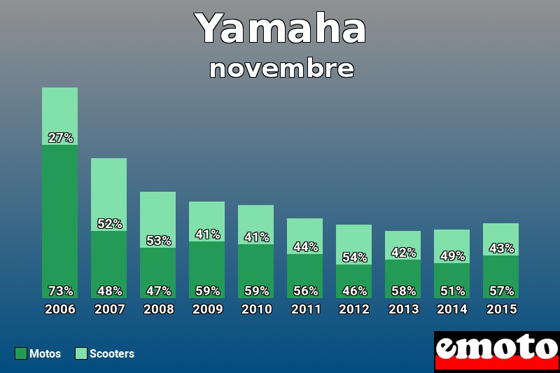 Répartition Motos Scooters Yamaha en novembre 2015