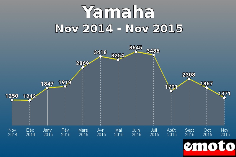 Yamaha les plus immatriculés de Nov 2014 à Nov 2015