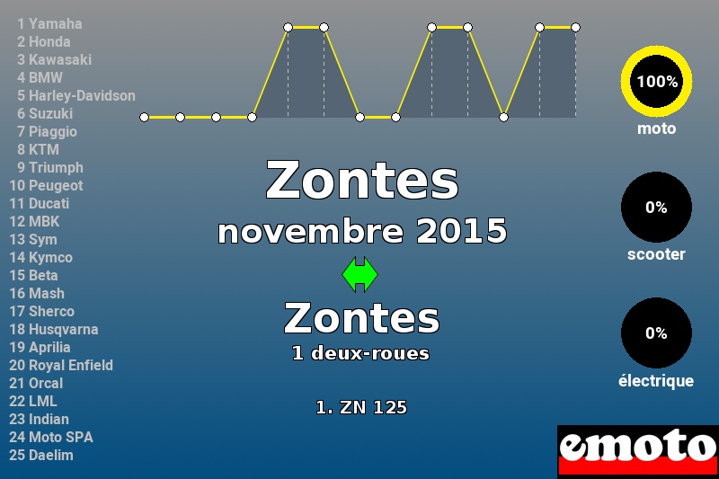 Immatriculations Zontes en France en novembre 2015