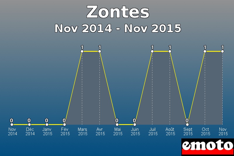 Zontes les plus immatriculés de Nov 2014 à Nov 2015