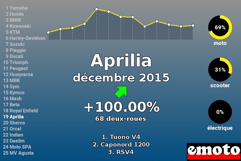 Immatriculations Aprilia en France en décembre 2015