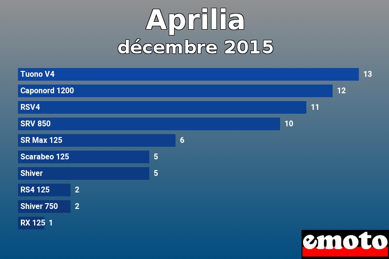 Les 10 Aprilia les plus immatriculés en décembre 2015