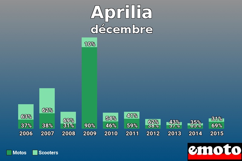 Répartition Motos Scooters Aprilia en décembre 2015