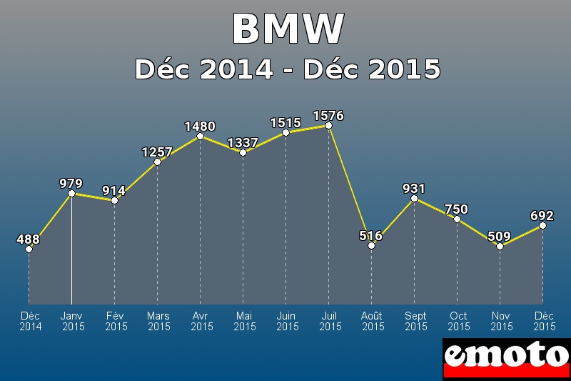 BMW les plus immatriculés de Déc 2014 à Déc 2015