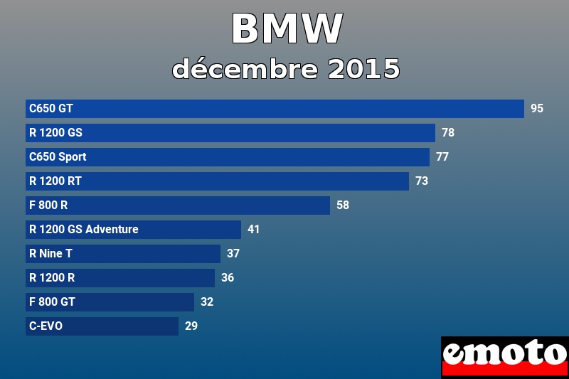 Les 10 BMW les plus immatriculés en décembre 2015