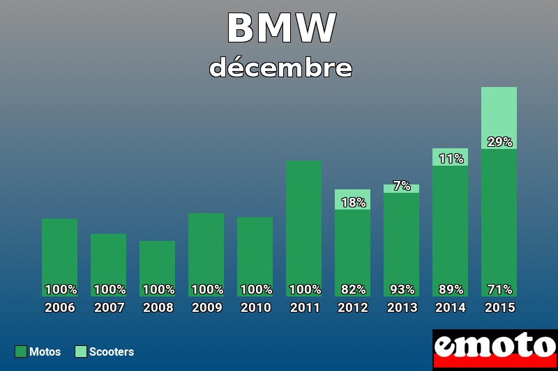 Répartition Motos Scooters BMW en décembre 2015