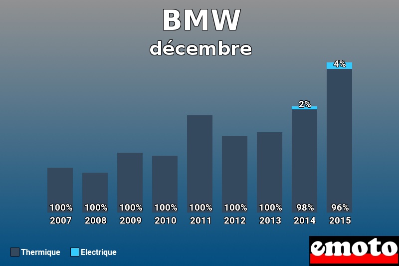 Répartition Thermique Electrique BMW en décembre 2015