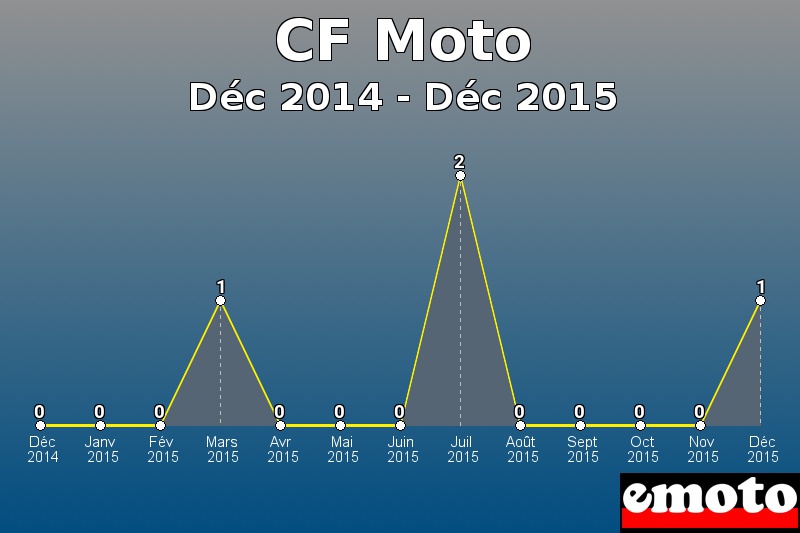 CF Moto les plus immatriculés de Déc 2014 à Déc 2015