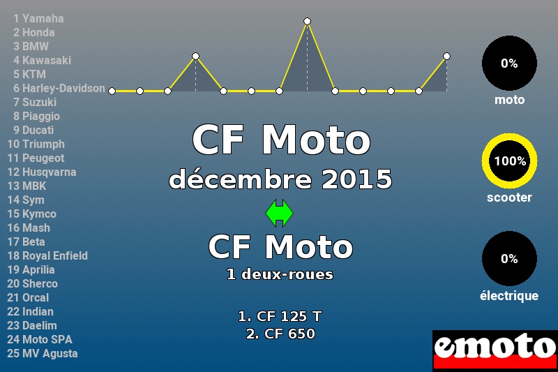 Immatriculations CF Moto en France en décembre 2015