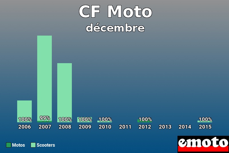 Répartition Motos Scooters CF Moto en décembre 2015