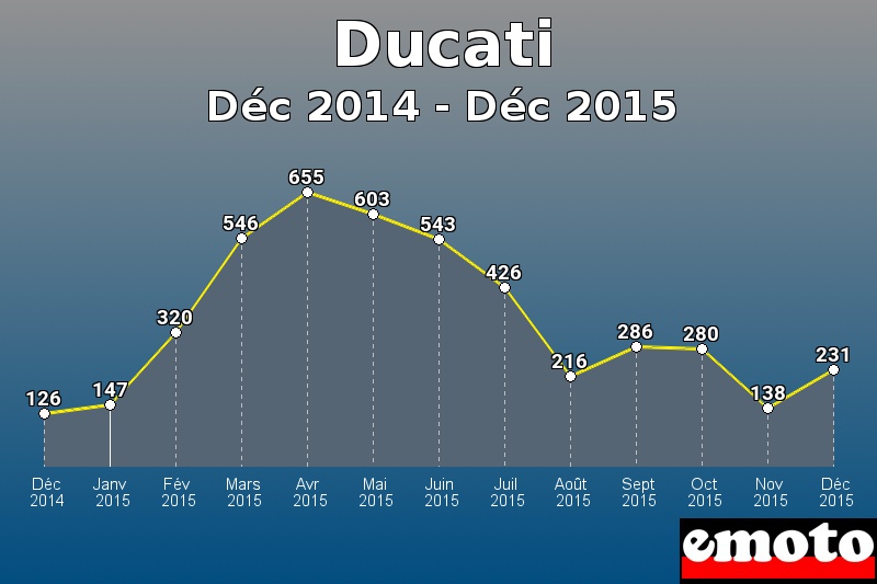 Ducati les plus immatriculés de Déc 2014 à Déc 2015