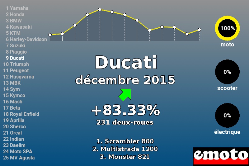 Immatriculations Ducati en France en décembre 2015