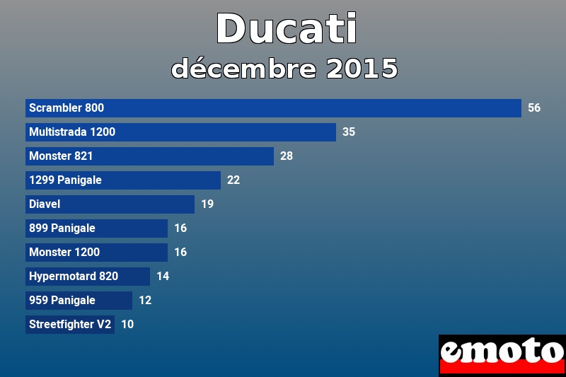 Les 10 Ducati les plus immatriculés en décembre 2015