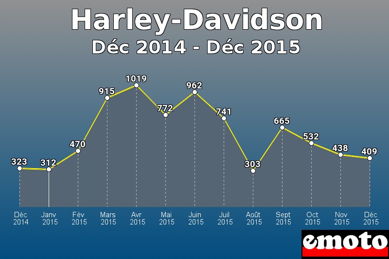 Harley-Davidson les plus immatriculés de Déc 2014 à Déc 2015