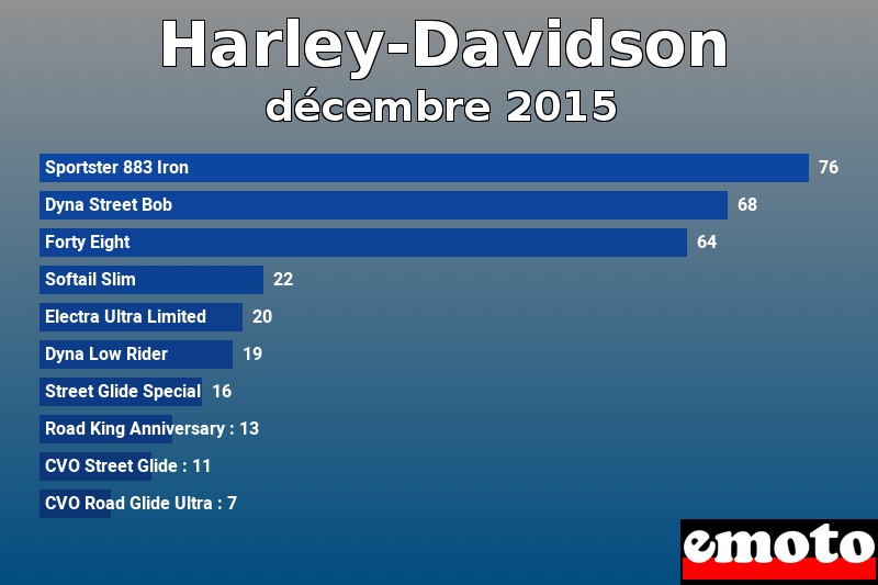 Les 10 Harley-Davidson les plus immatriculés en décembre 2015