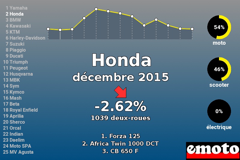 Immatriculations Honda en France en décembre 2015