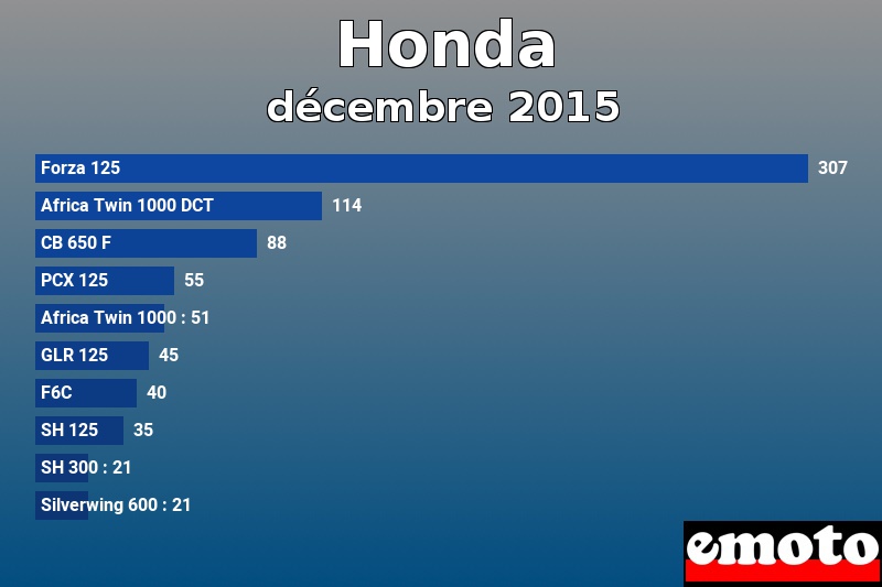 Les 10 Honda les plus immatriculés en décembre 2015