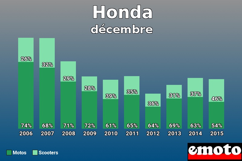 Répartition Motos Scooters Honda en décembre 2015